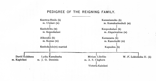 Pedigree of the reigning family.